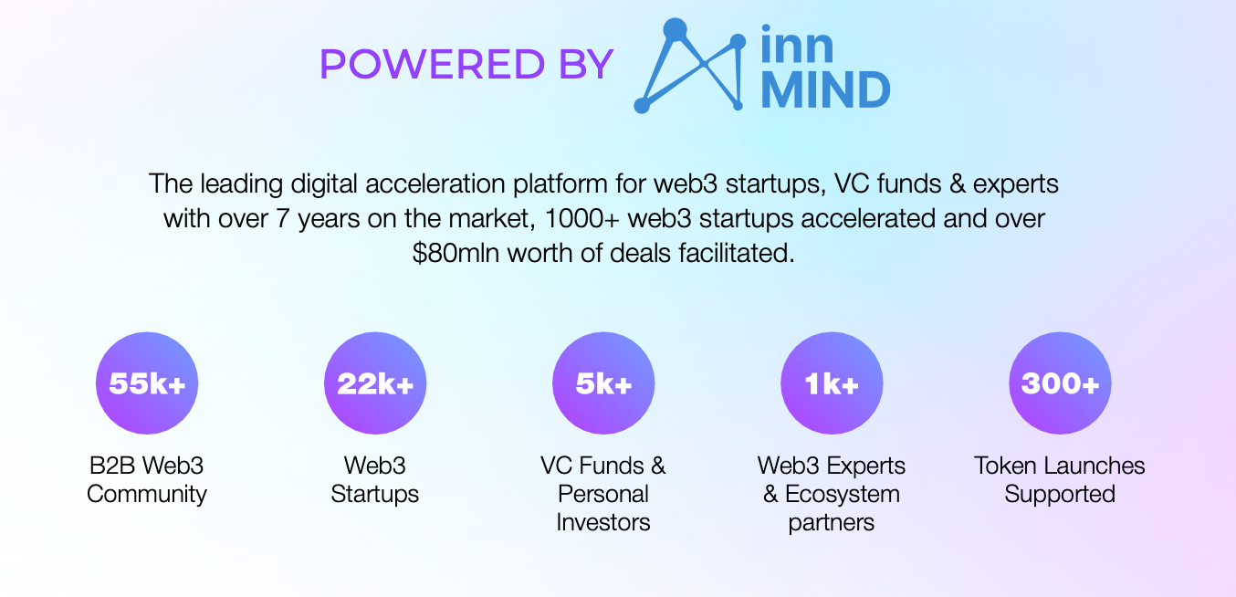 A graphic showing the positioning of InnMind, the leading digital acceleration platform for web3startups, VC funds & experts with over 7 years on the market, 1000+ web3 startups accelerated and over $80mln worth of deals facilitated.