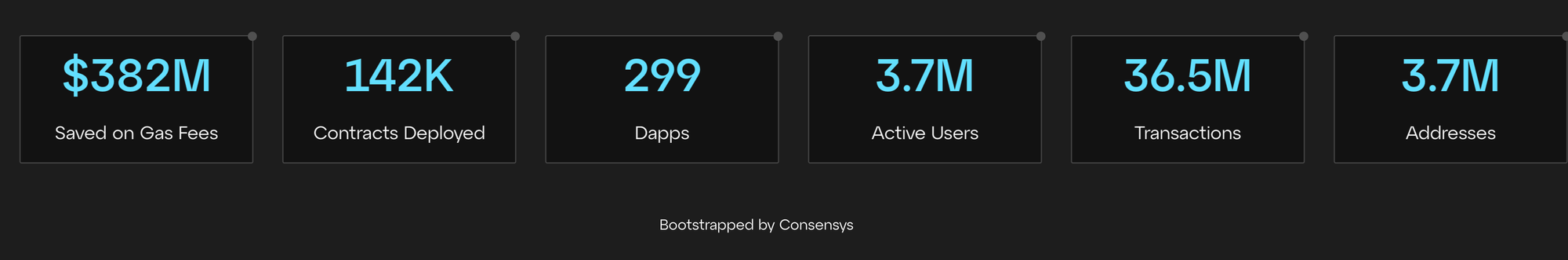 Linea blockchain metrics