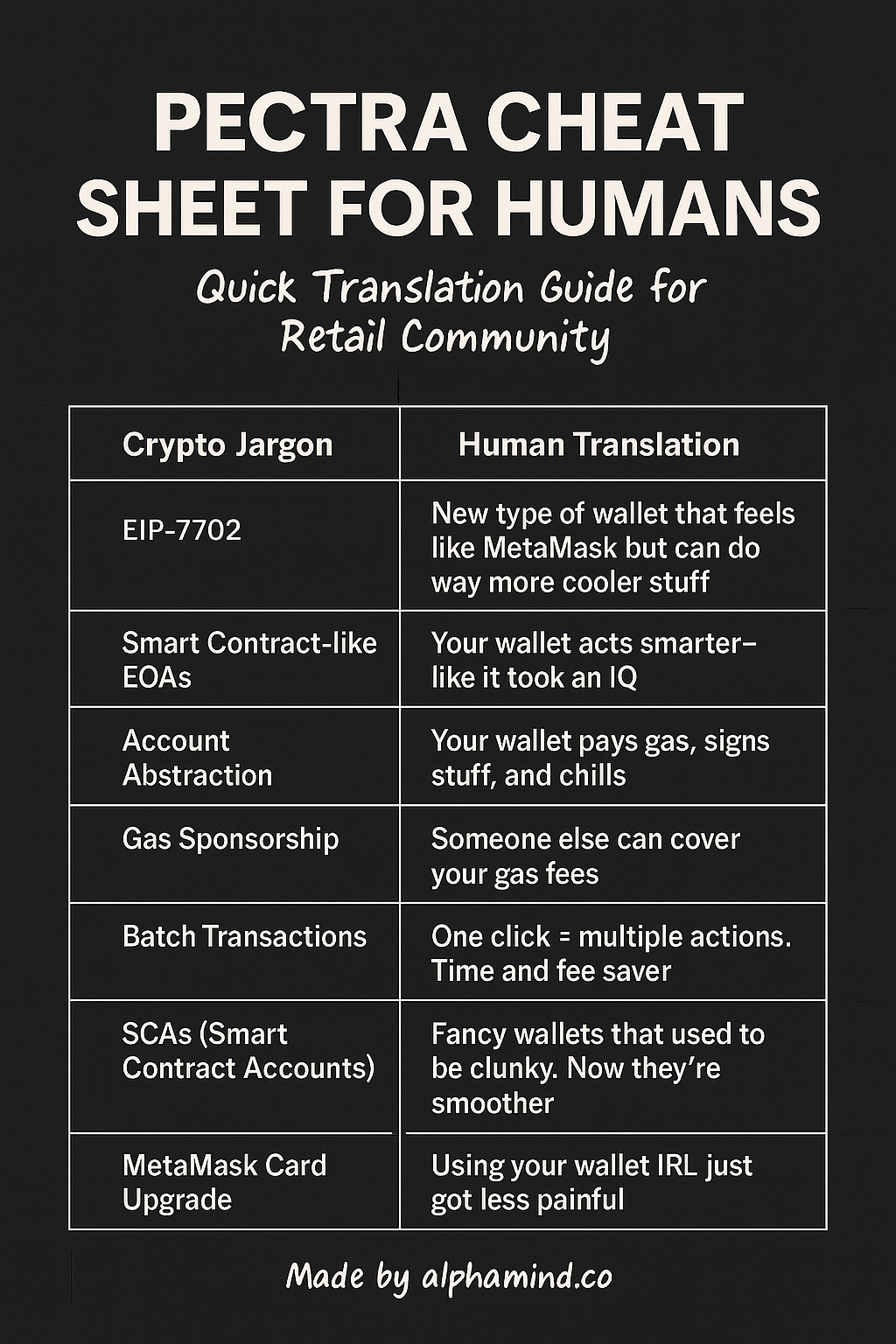 Infographic titled “Pectra Cheat Sheet for Humans” — simple table explaining Ethereum Pectra upgrade terms like EIP-7702, account abstraction, and gas sponsorship in plain English for retail crypto users