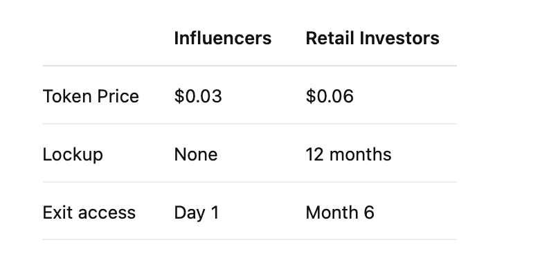 example of unfair token allocation: crypto KOLs vs retail investors terms