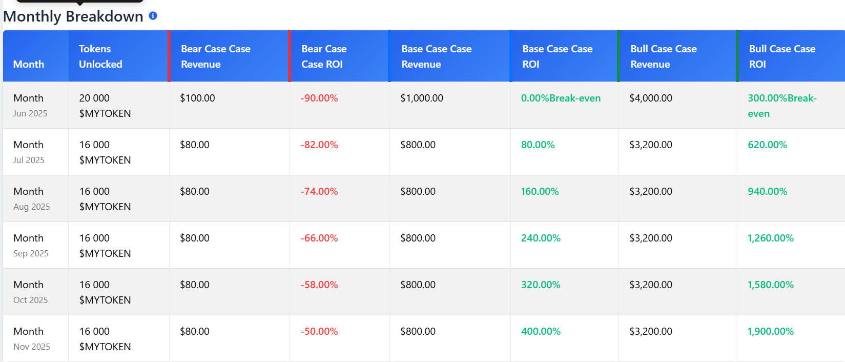 Why Simulating Token Unlock ROI Matters for Presale Investors