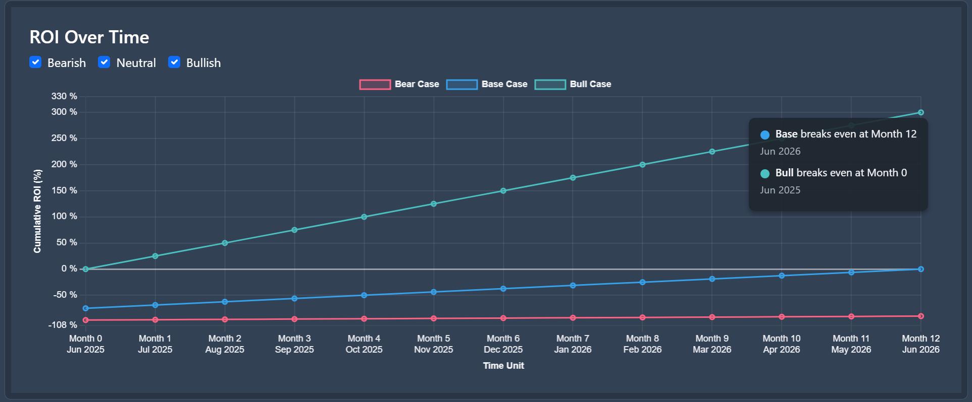 Simulated ROI Analysis