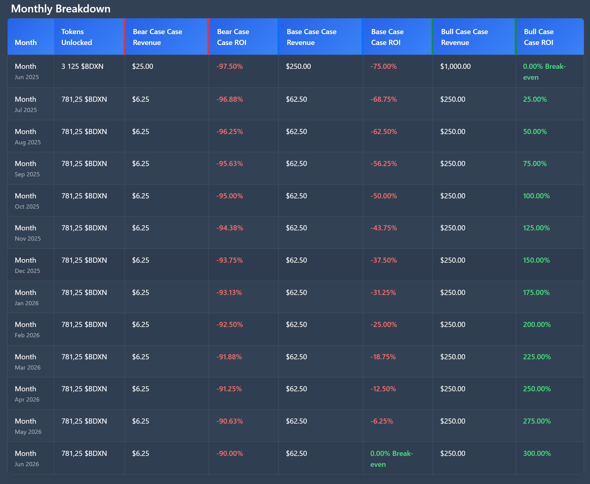 Simulated ROI Analysis