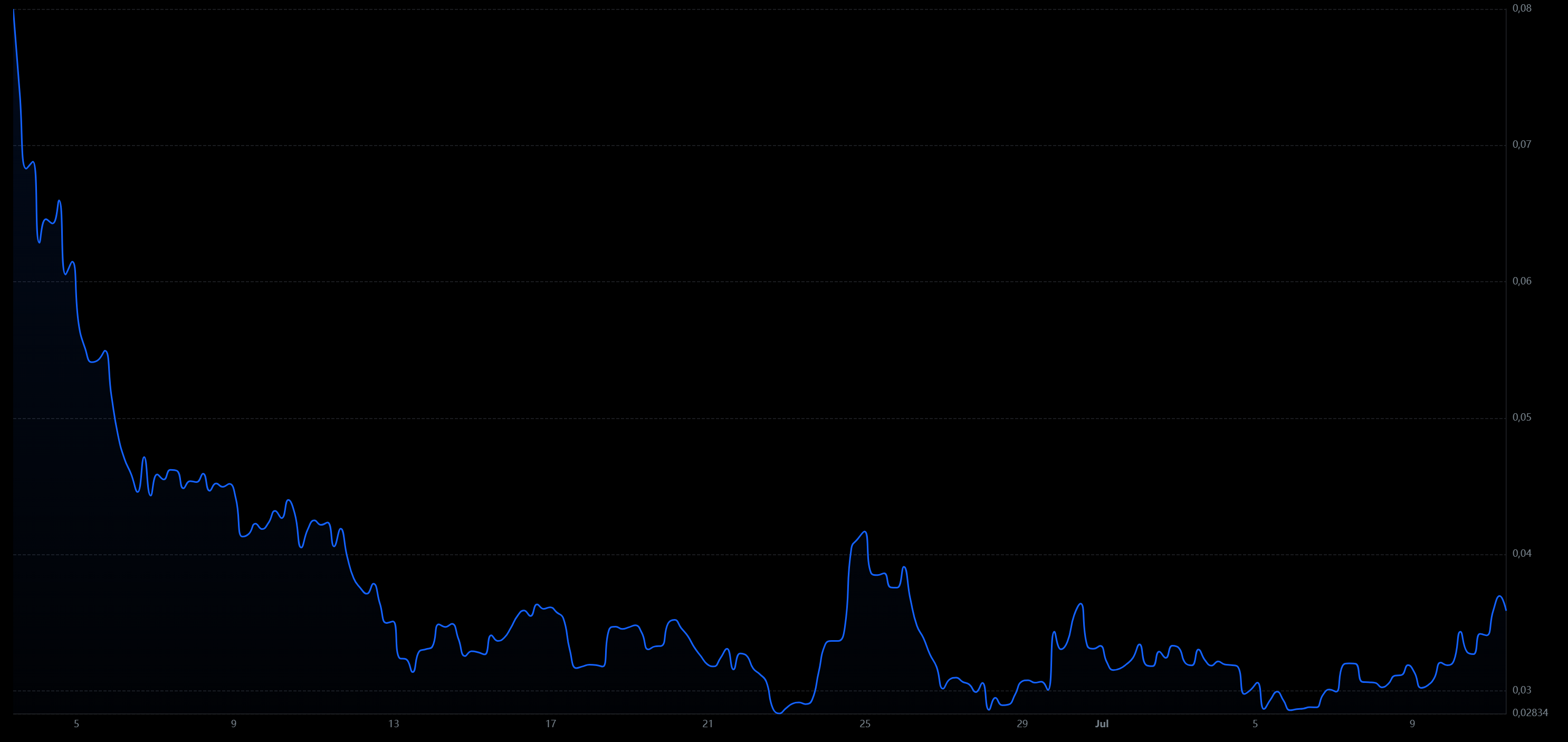 Bondex Chart. Source: https://www.mexc.com/price/BDXN