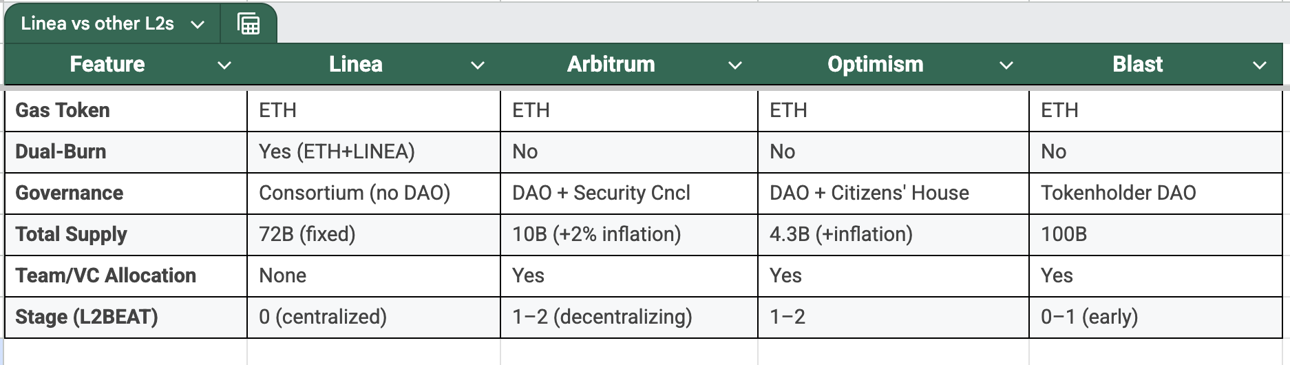 L2 Comparison Table: Linea tokenomics versus Arbitrum, Optimism and Blast