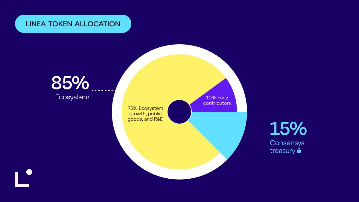 Linea Tokenomics: Distribution Chart