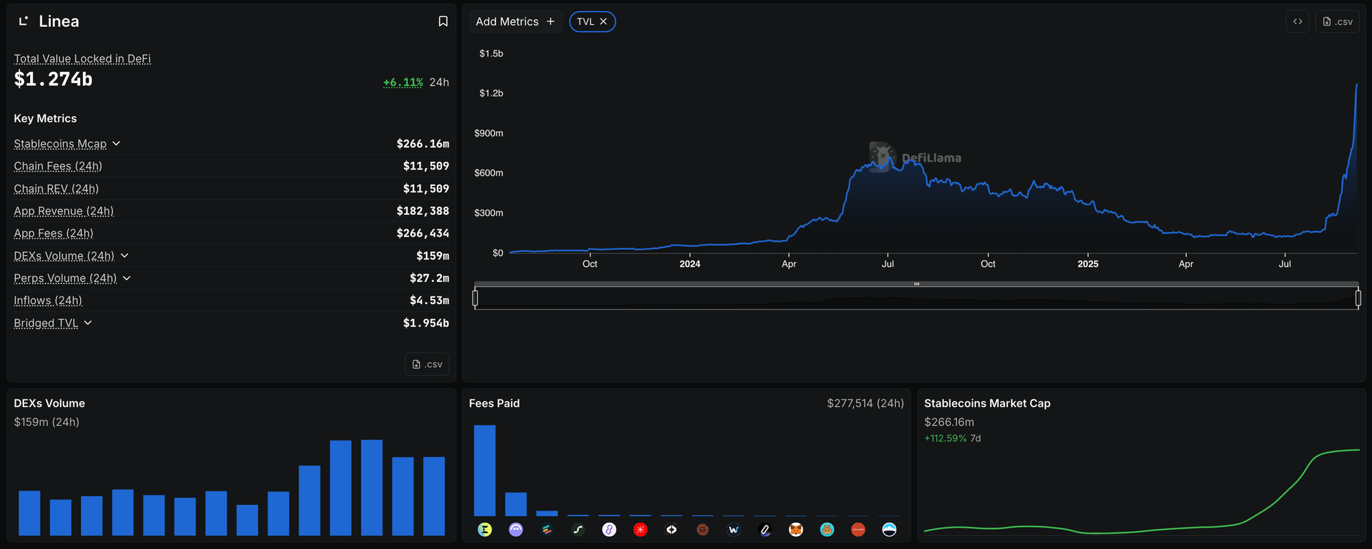 Linea TVL, DeFi volumes, and stablecoin market cap on DeFiLlama as of September 2025 — over $1.27B TVL, with daily DEX volume at $159M and stablecoins up 112% in a week. Source: DeFiLlama.