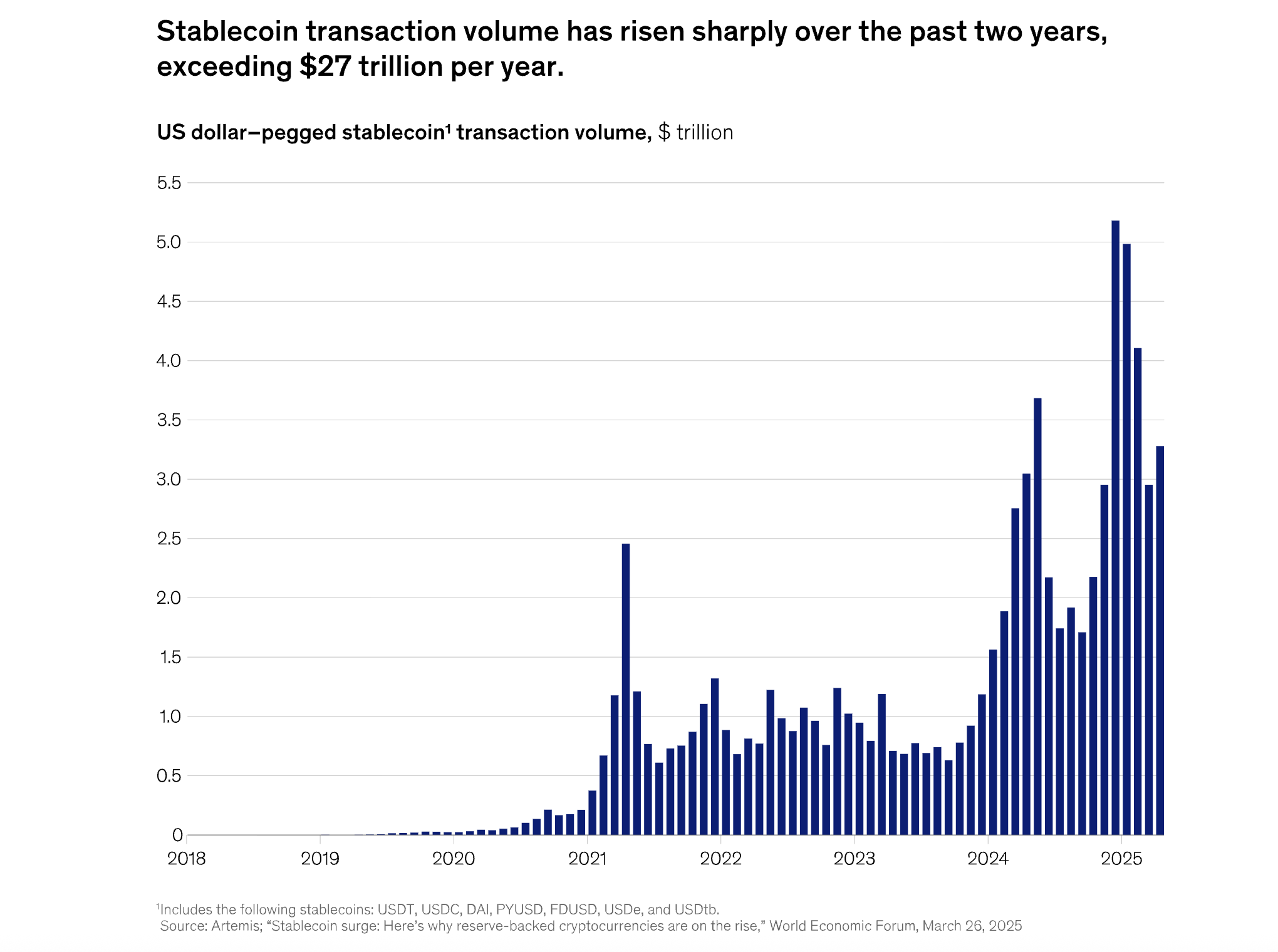 Stablecoin transaction volume growth chart from McKinsey report