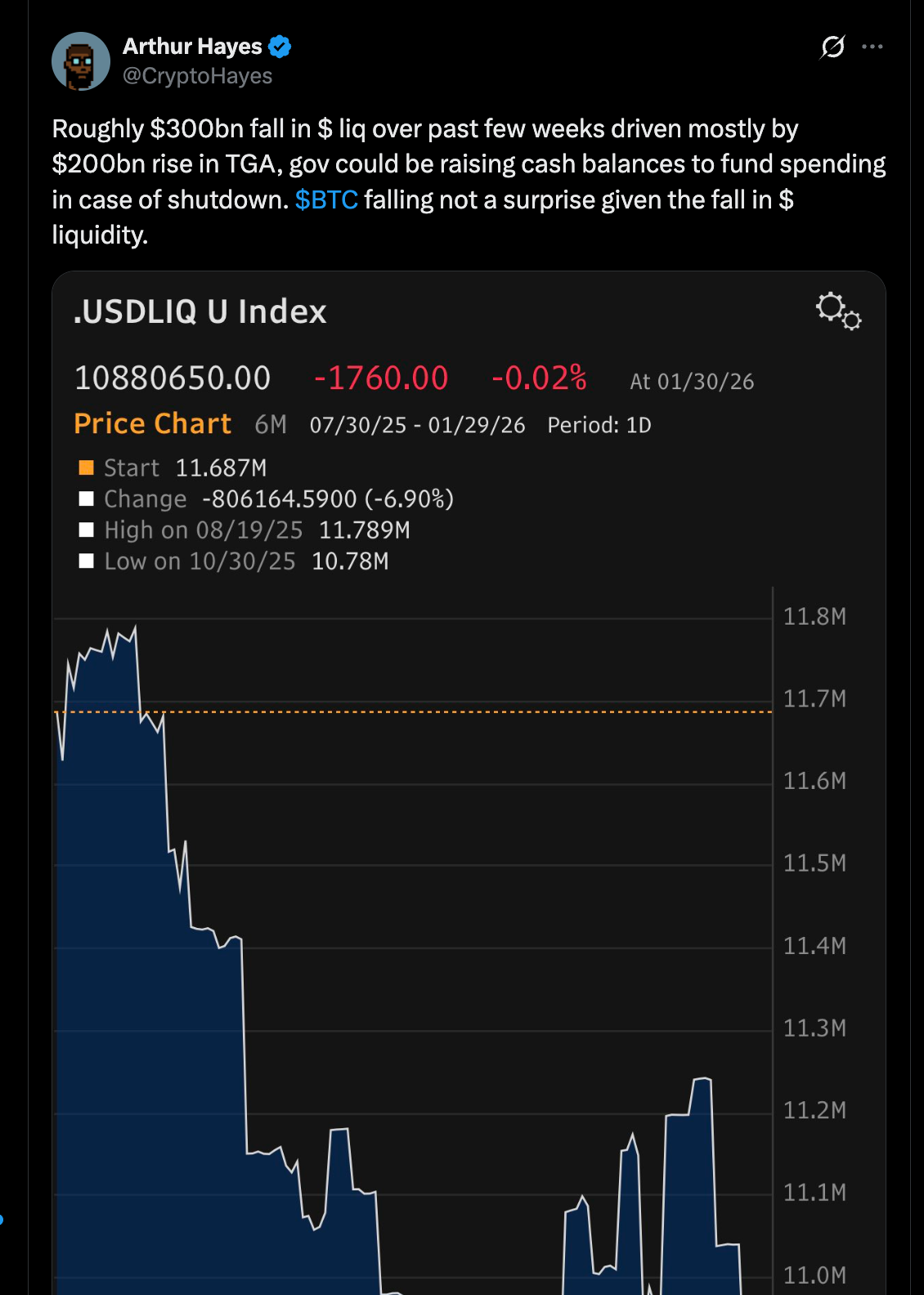 an original post by Arthur Hayes highlighting a significant $300 billion liquidity drain from the U.S. markets, primarily attributing it to fiscal maneuvers by the U.S. Treasury