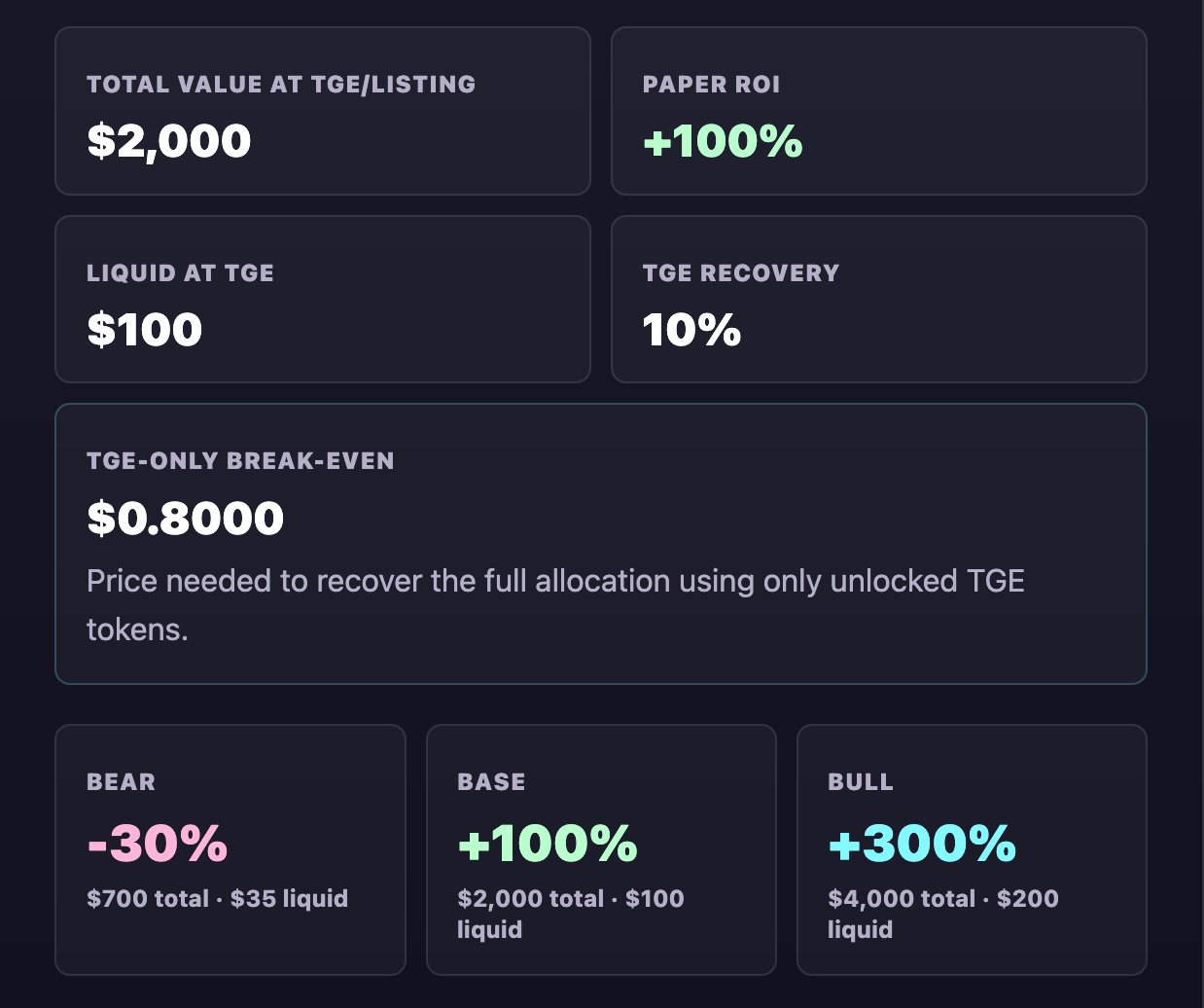 Token sale ROI dashboard showing paper ROI, liquid at TGE, TGE recovery and break-even