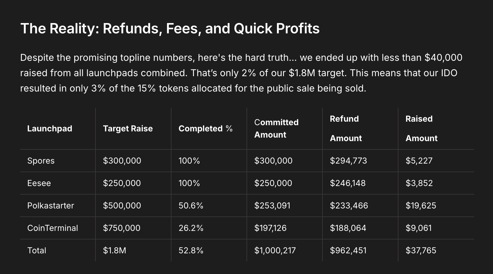 the report about launchpad refunds and actual raised amount in IDO launchpads by CHIPS protocol